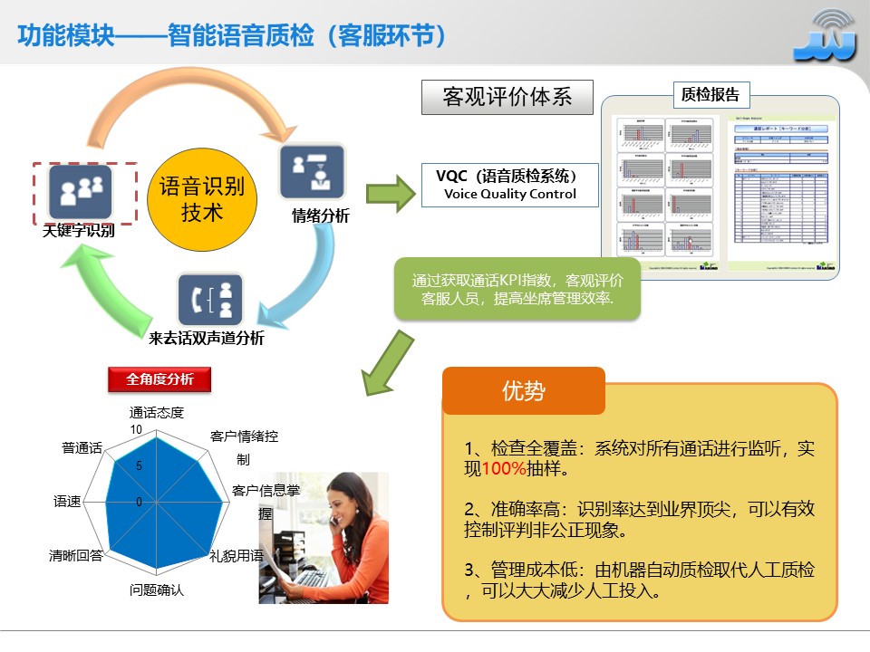 通信產(chǎn)品|人工智能|電信增值